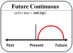 زمان آینده استمراری در انگلیسی - future progressive