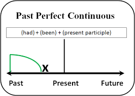 زمان گذشته کامل استمراری در انگلیسی - past perfect progressive