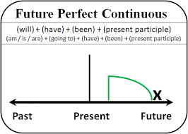 زمان آینده کامل استمراری در انگلیسی - future perfect progressive